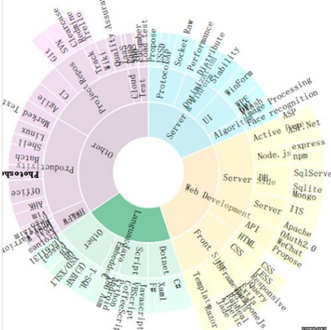小学生都玩起了大数据?