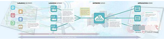 LoRa，物联网创新应用中的新宠!