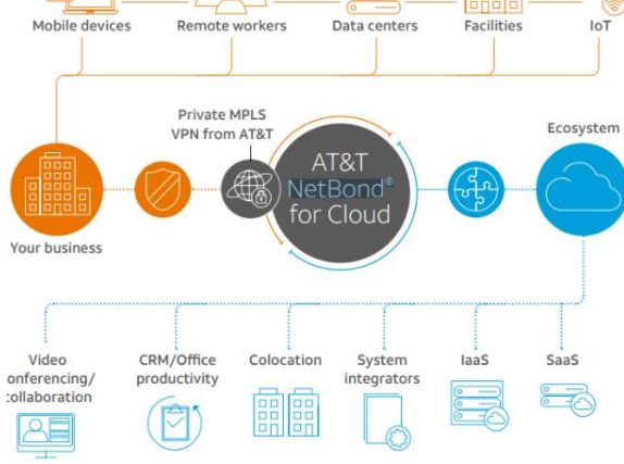 从AT&T的云网融合NetBond看云计算的“点石成金”术