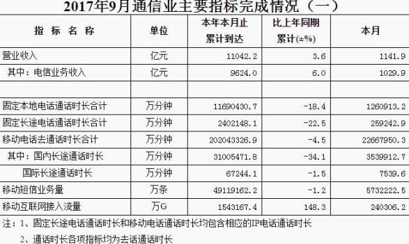 工信部官网：9月移动互联网用户已经超12亿!