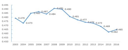 大数据告诉你为什么社会主要矛盾发生了变化
