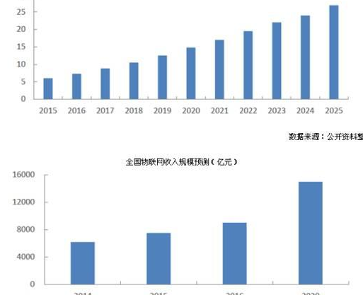 形成统一的物联网布局,这些产业链不可不知!