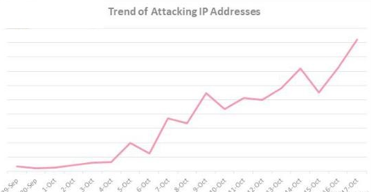 预警：新型物联网僵尸网络“风暴”来袭，上百万家企业或已被感染