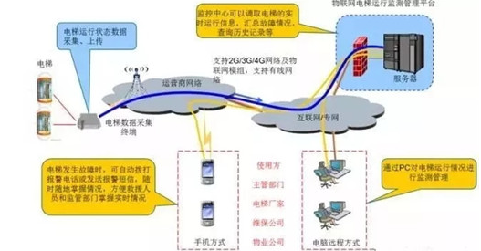 电梯联网能及早发现安全隐患,降低风险