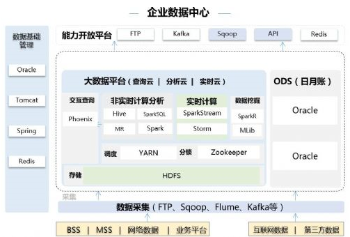新思维、新架构,构建新一代运营商数据中心