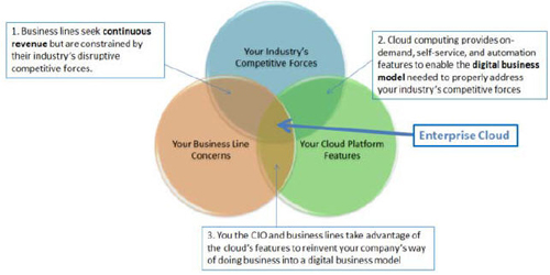 为什么CIO认为企业云一定会促进数字业务?