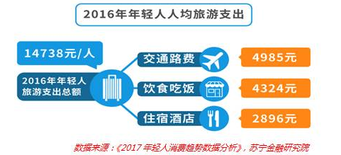利用大数据统计:90后人群的消费共性