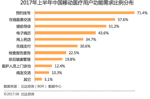 互联网+医疗，助力就医疗程