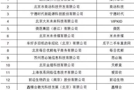 摩拜荣膺“2017最具投资价值50强榜单”榜首 助力智慧城市建设