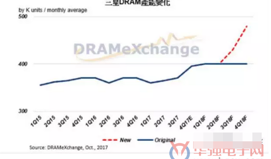 三星考虑扩大DRAM产能，存储缺货终成过去？