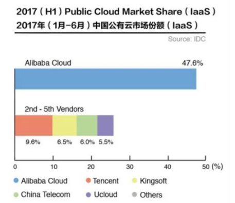 中国云计算市场排名:阿里云扩大优势 占市场近半份额