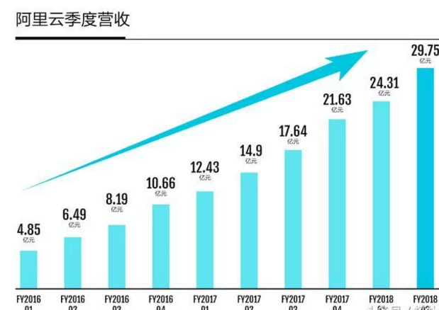 阿里Q2财报发布:云计算营收近30亿,同比增长翻倍,领跑3A阵营