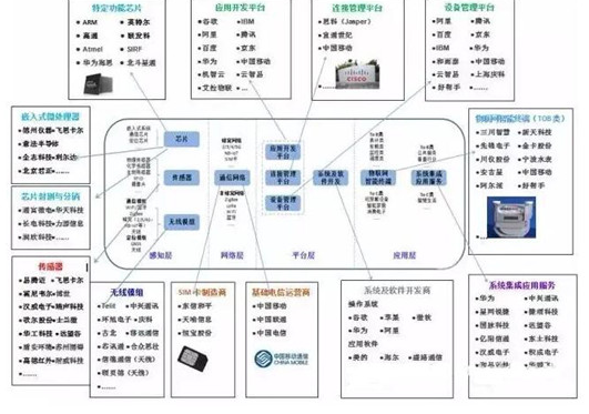 国内外物联网平台重要玩家和竞争策略