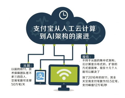 九年双11 从“人肉”云计算到AI架构
