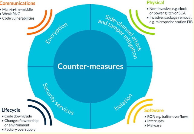 平台安全架构,可扩展的物联网安全