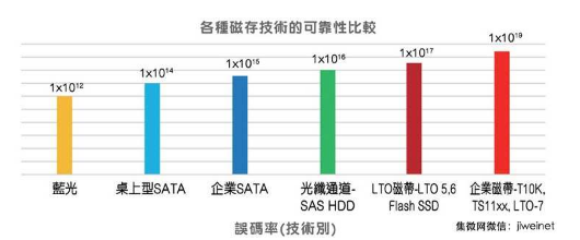 磁带数据储存技术“卷土重来”?
