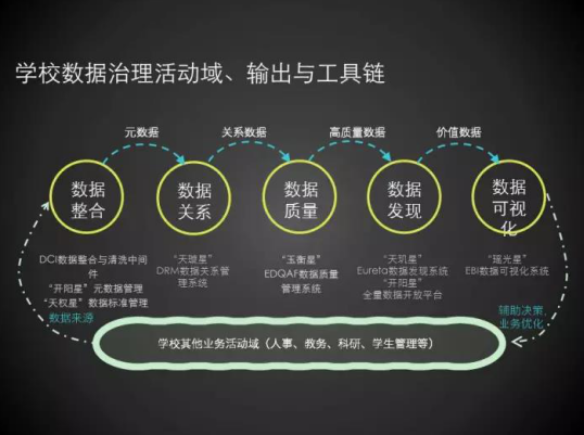 为发现数据价值而开展数据治理，康赛与北建大实践初见成效