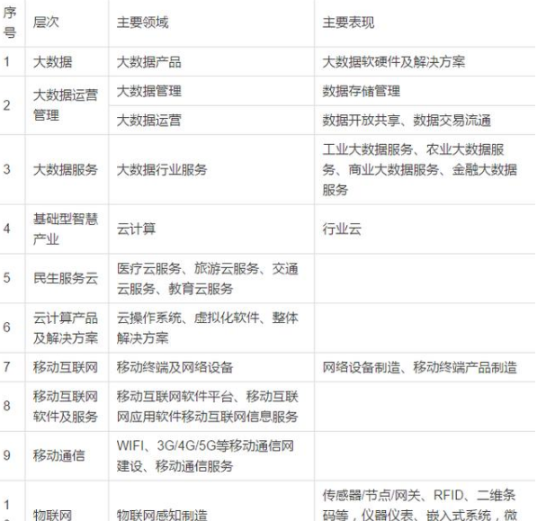 智慧城市产业细分领域有哪些？大数据成产业核心