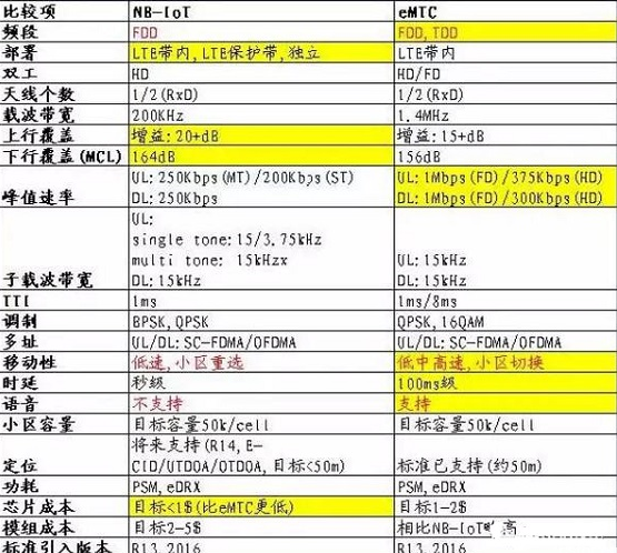 关于蜂窝物联网的两种制式eMTC与NB-IoT的详解
