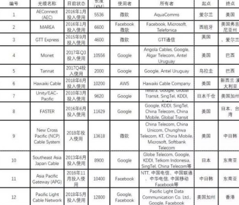 深海暗战:云计算公司强势介入海底光缆铺设
