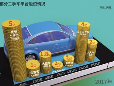 二手车电商竞争趋白热化“谁能笑到最后”