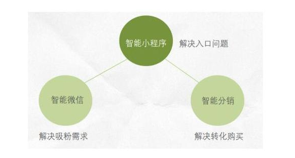 移动互联网时代小程序带来新的机会