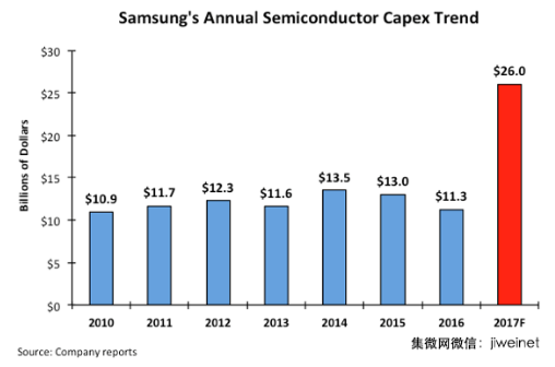 三星2017年豪掷260亿美元投资 欲遏制中国存储器厂商发展