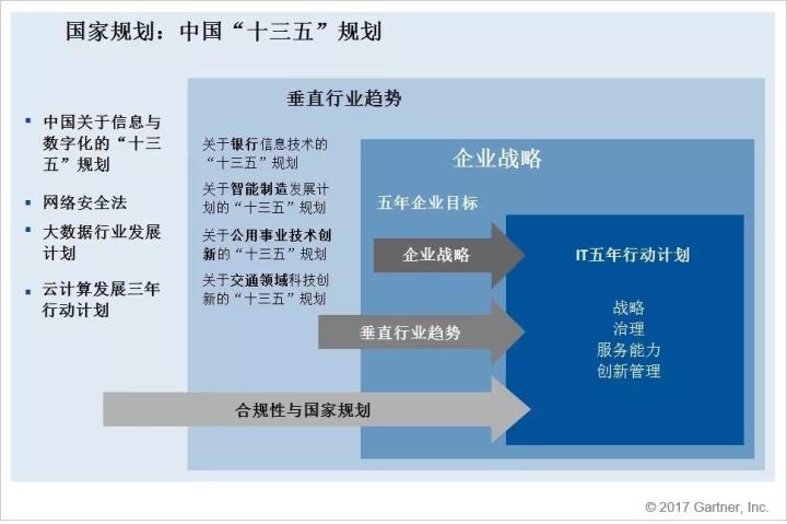 CIO必读：如何制定与中国“十三五”规划相一致的IT战略
