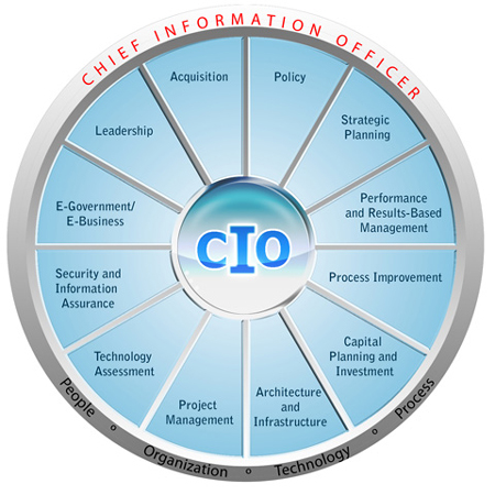 控制云：CIO的关键前沿领域