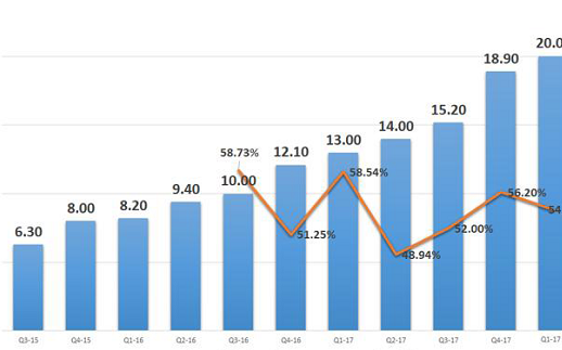 窥探云计算市场格局,TOP5供应商的分析与展望