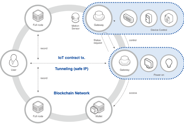 约起来!无风险!Hdac区块链技术路线简析2-物联网合约