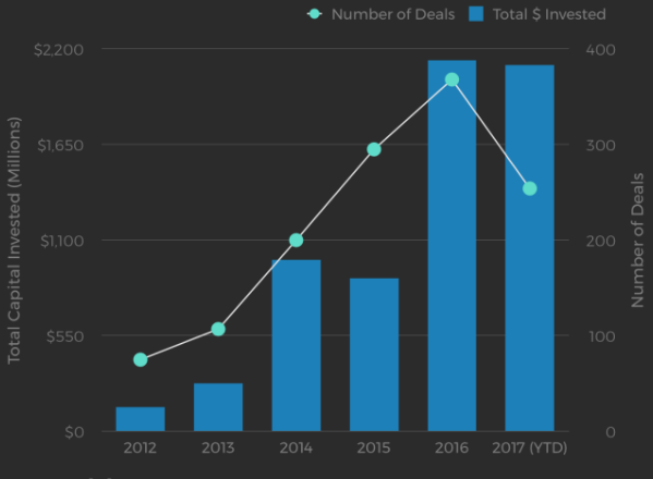 今年至少217家AR/VR公司完成融资,总额达21亿美元