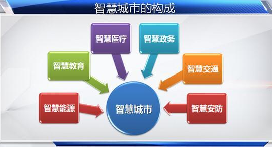 你知道什么是智慧城市吗