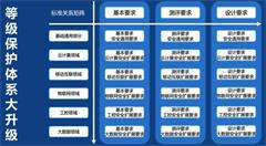 云计算环境下解读等级保护2.0