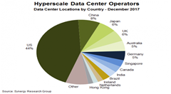2017 全球超大规模数据中心已超过 390 个，中国占 8%