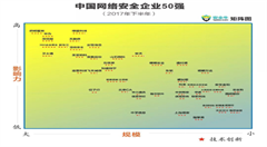 美创科技再次入选《中国网络安全企业50强》 安全指数一路飙升