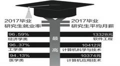 本科:信息安全专业 毕业后月薪最高