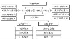 新型智慧城市顶层设计经验分享