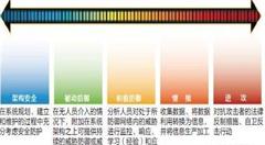 数据驱动工业信息安全防护？不看你就out啦!