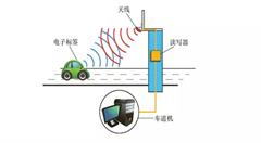 RFID在物联网领域应用模式探讨