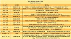 疯狂竞购线下公司，阿里帝国与腾讯盟军掀起新零售争霸战