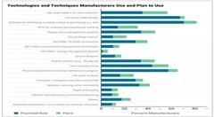 “智能制造”究竟为何物？ 20项技术你用了吗？
