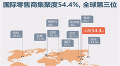 上海互联网不行 连新零售也不如杭州了吗?
