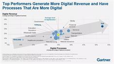 调查了3000名CIO后,Gartner认为CIO的角色将发生这些变化