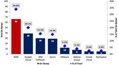 亚马逊市值超越微软靠什么？靠在云计算上坚持做自己