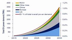 影响和促进电力部门发展的6个因素