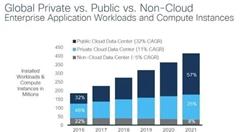 研究表明私有数据中心依然活跃