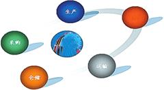 电商+物流 优化农村产业结构