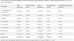 IDC:2017年第四季度全球企业存储市场增长13.7%