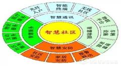 智慧城市之智慧社区